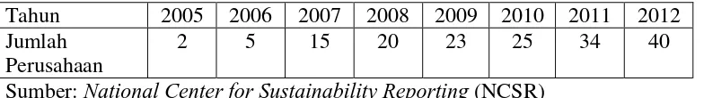 Tabel 1.2 Perkembangan Jumlah Perusahaan yang Mengungkapkan CSR 