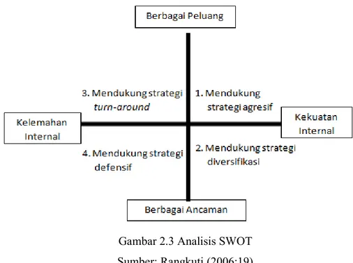 Gambar 2.3 Analisis SWOT   Sumber: Rangkuti (2006:19) 