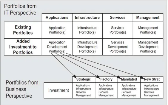 Gambar 2.10 Memisahkan Investasi Aplikasi Baru ke Empat Portofolio Untuk  Balancing dan Pengambilan Keputusan 