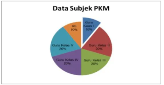 Gambar 1. Subjek PKM 