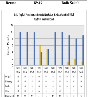 Tabel 7. Data Hasil Post-test  per Responden  Responden  Hasil Post-test 