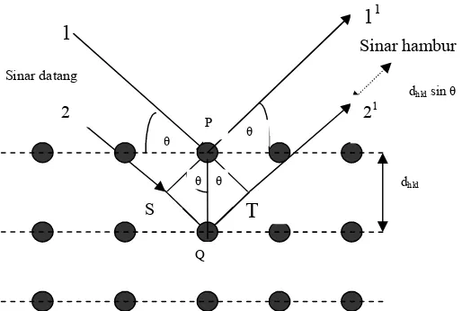 Gambar 2. 6. Difraksi sinar-X kristal kubus sederhana (Beiser, 1995)
