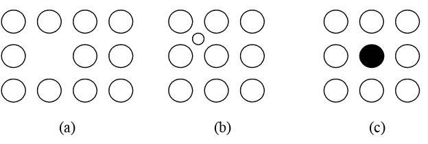 Gambar 2. 7. Cacat kristal Titik, (a) kekosongan, (b)  interstisial ,        (c)  ketakmurnian (Beiser, 1995)