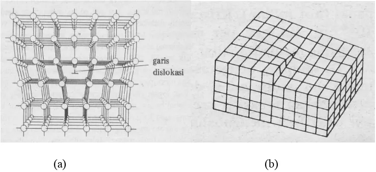 Gambar 2. 8. Dislokasi. (a) Dislokasi tepi, (b) dislokasi sekrup (Beiser,1995)