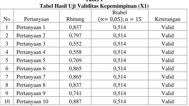 Tabel 1Tabel Hasil Uji Validitas Kepemimpinan (X1)