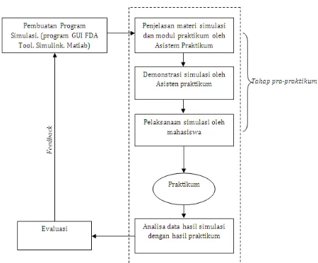 Gambar 2. Tahapan metode pangajaran simulasi pada tahap pra-praktikum, Praktikum Telekomunikasi 