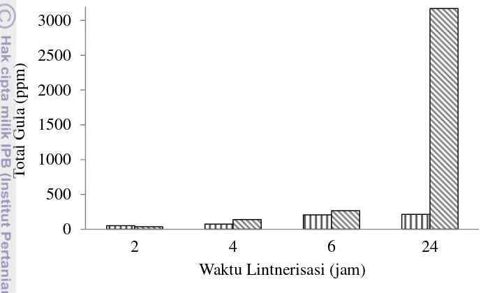 Gambar 5  Grafik pengaruh waktu lintnerisasi terhadap total gula dalam filtrat pati 
