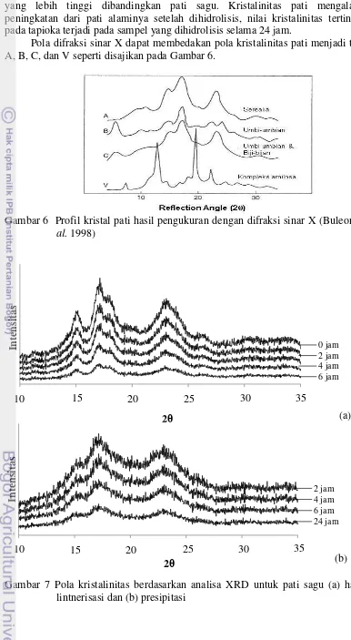 Gambar 6  Profil kristal pati hasil pengukuran dengan difraksi sinar X (Buleon  et 
