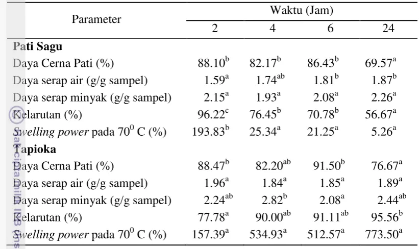 Tabel 3 Karakteristik pati kristalin melalui proses lintnerisasi 