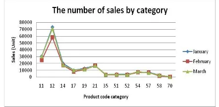 Figure 4. The number of sales by product category [14] 