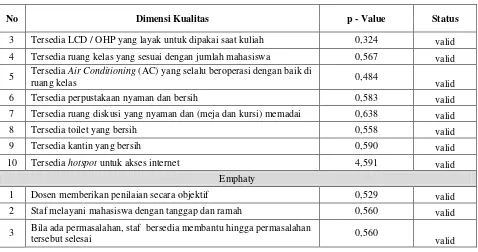 Tabel 5. Hasil Perhitungan Customer Satisfaction Performance 