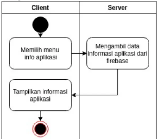 Gambar 6. Activity diagram lihat info aplikasi Untuk perancangan database karena database yang  digunakan  adalah  Firebase  bertipe  NoSQL  maka  struktur  database  akan  berbentuk  sebuah  file  bertipe  JSON