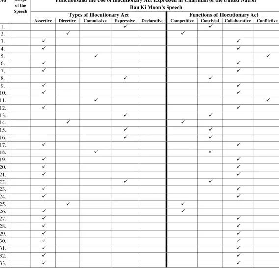Table 1:The Identification of the Functions and the Use of Illocutionary Act 