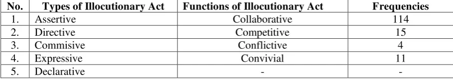 Table 2: Frequencies of the Functions and the Use of Illocutionary Acts 