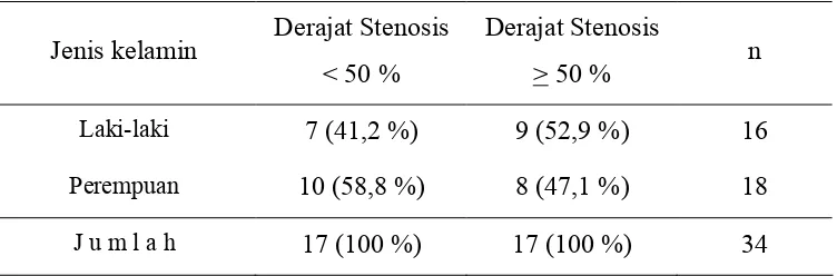 Tabel  5.1.  Distribusi frekuensi jenis kelamin berdasarkan derajat stenosis 