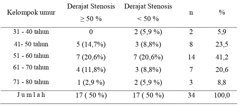 Tabel  5.2. Distribusi umur subjek penelitian berdasarkan derajat stenosis 