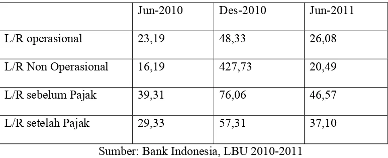 Tabel Laba Rugi Perkembangan Industri Perbankan 
