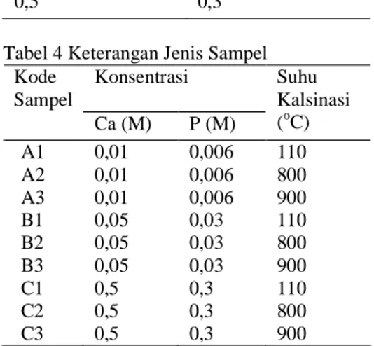 Tabel  3  Konsentrasi  Ca  dan  P  yang  digunakan pada proses presipitasi  Konsentrasi Ca (M)  Konsentrasi P (M) 