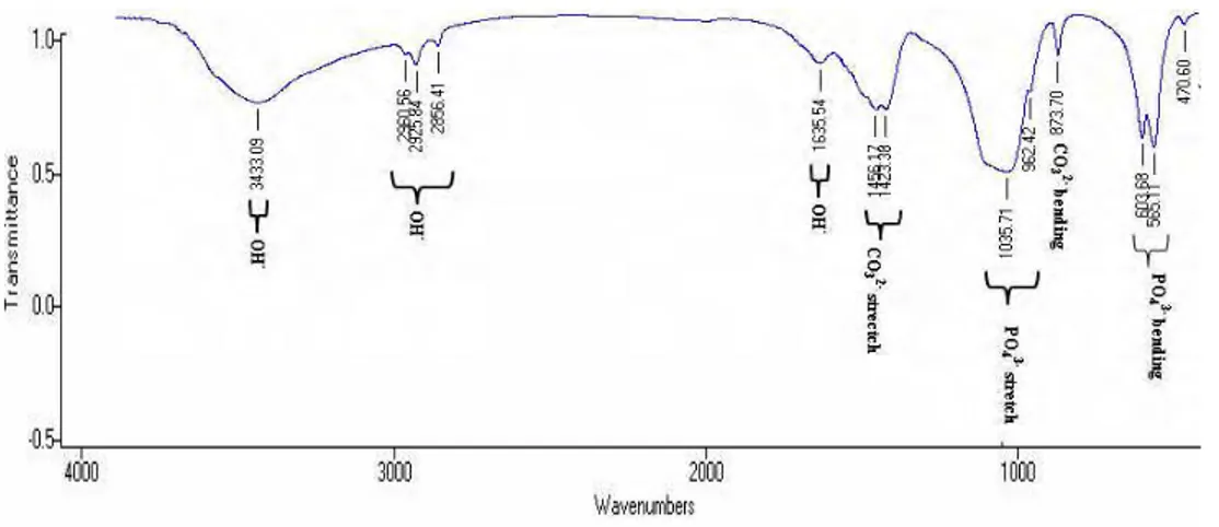 Gambar Spektrum FTIR sampel A3 (0,01M/0,006M dan suhu 900 0 C) 