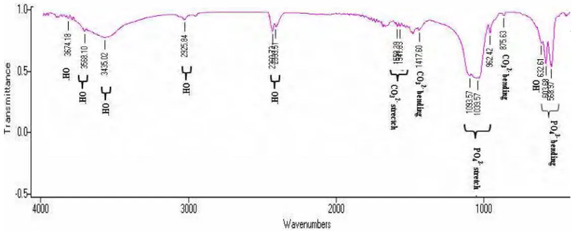 Gambar Spektrum FTIR sampel B2 (0,05M/0,03M dan suhu 800 0 C) 