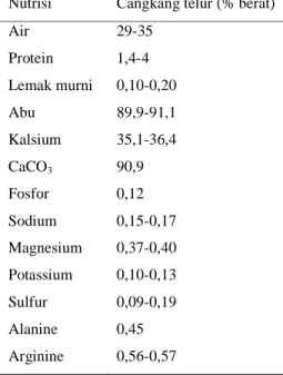 Tabel 1 Komposisi nutrisi cangkang telur 2 Nutrisi  Cangkang telur (% berat) 