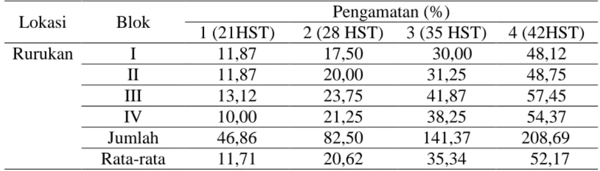 Tabel 1.  Rata-rata  Persentase  Insidensi  Penyakit  Akar  Gada  pada  Tanaman  Kubis di Desa Rurukan 