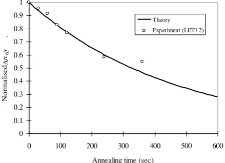 Figure 5. Normalized compaction versus anneal time for various anneal temperatures 