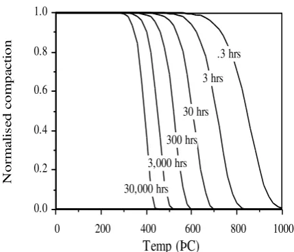 Figure 7. Theoretical prediction of the variation of normalised compaction with anneal temperature in isochronal annealing 
