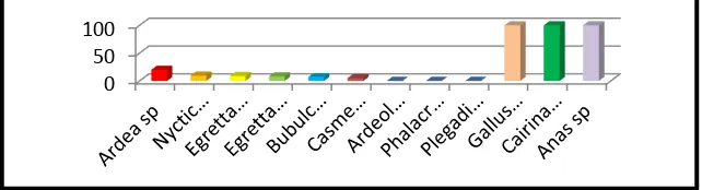 Gambar 1.  Seroprevalensi pembentukan antibodi akibat paparan AI subtipe H5N1  pada burung air liar dan unggas domestik di CAPD 