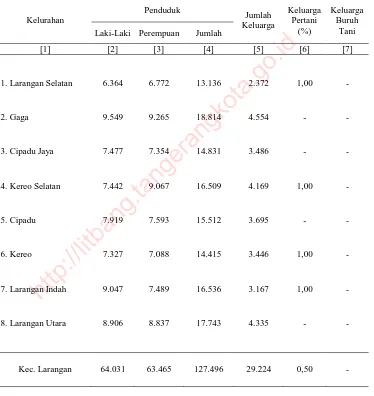 Tabel 2.1.2:  Banyaknya Penduduk Laki-Laki dan Perempuan, Keluarga,   Persentase Keluarga Pertanian dan Keluarga Buruh Tani  