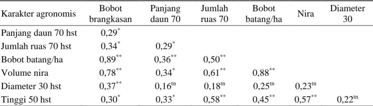 Tabel 3. Korelasi bobot brangkasan dengan karakter agronomis lainnya  Karakter agronomis  Bobot 