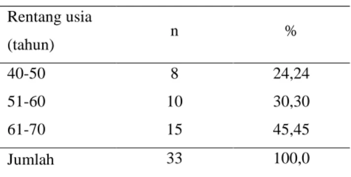 Tabel 1 menunjukkan bahwa dari 83 jumlah  responden diketahui 33 responden mengalami 
