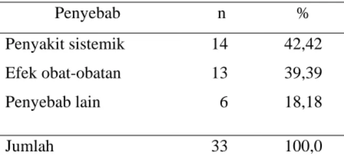 Tabel 4. Distribusi Xerostomia  berdasarkan  penyebabnya  Penyebab   n  %  Penyakit sistemik  Efek obat-obatan  Penyebab lain  14 13   6  42,42 39,39 18,18  Jumlah  33  100,0 