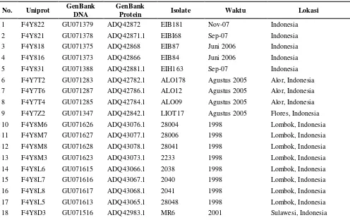 Tabel 1. Data sekuen DNA nucleotide dan protein subgenotype B3 subtype Adr 