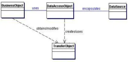 Gambar 1. Data Access Object 