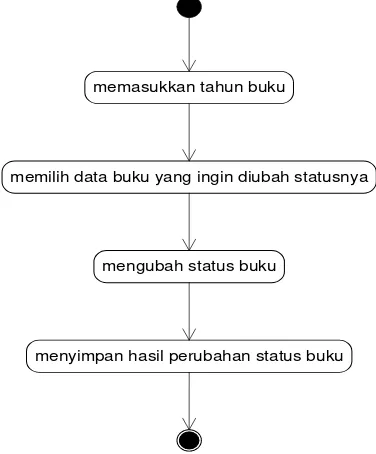 Gambar 9. Use Case Diagram Sistem Perpustakaan 