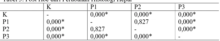 Tabel 3. Post Hoc dari Perubahan Histologi HeparKP1
