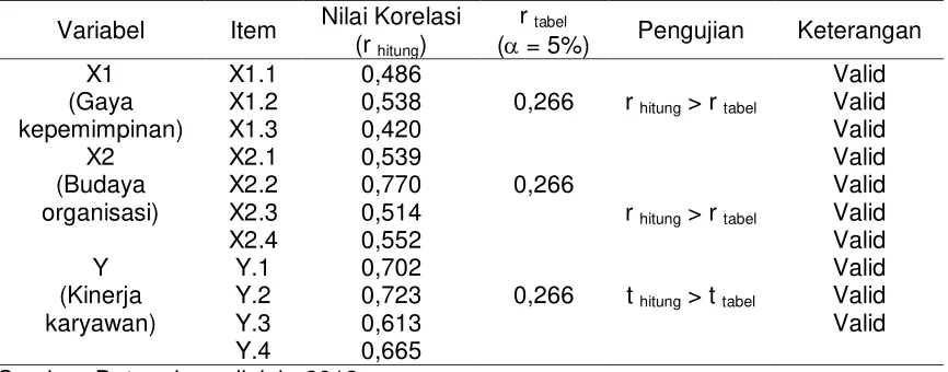 Tabel 4.7.  Hasil Uji Validitas 
