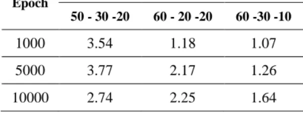Tabel 4 Kesalahan Relatif konfigurasi 1  dengan output Suhu 