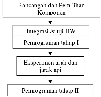 Gambar 1. Diagram Alur Penelitian 