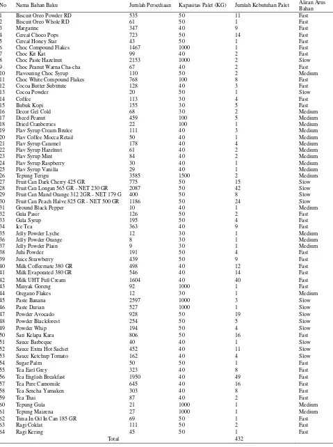 Tabel 2. Data Persediaan Bahan Baku pada September 2011, Data Kebutuhan Palet dan Aliran Arus Barang