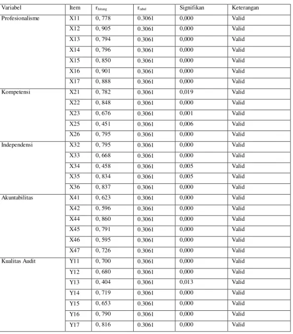 Tabel 1. Uji Validitas 