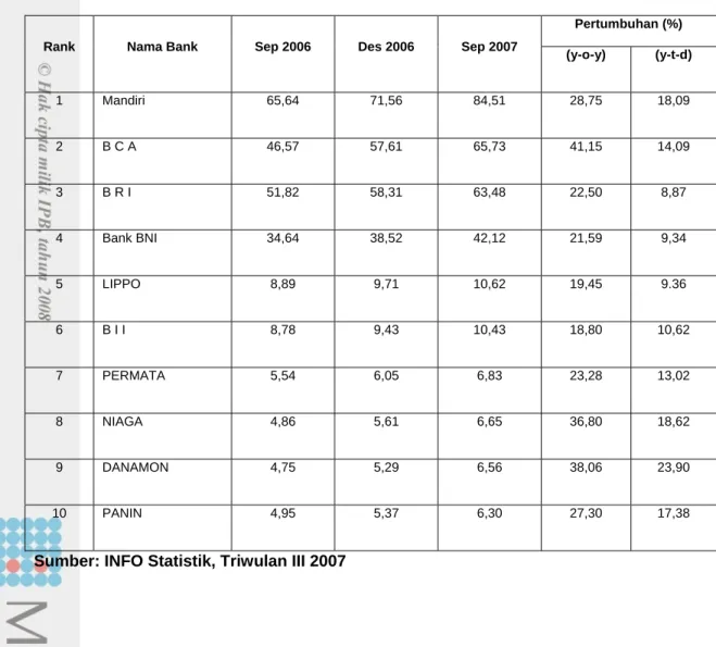 Tabel 2. Perolehan Tabungan 10 Bank Terbesar (triliun rupiah) 