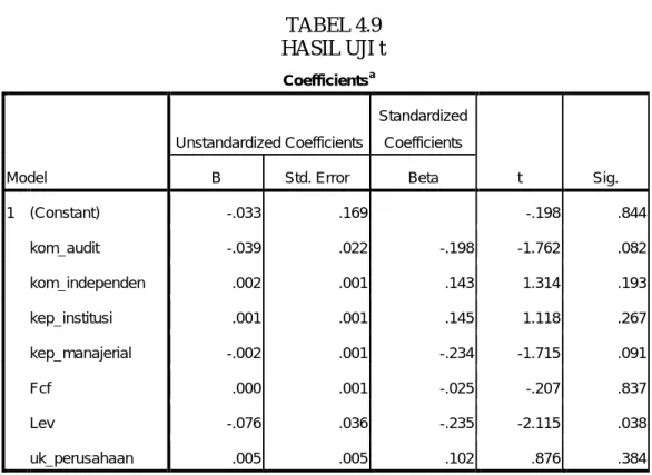TABEL 4.9 HASIL UJI t Coefficients a Model Unstandardized Coefficients Standardized Coefficients t Sig.BStd