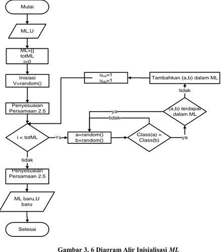 Gambar 3. 6 Diagram Alir Inisialisasi ML 