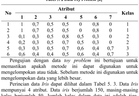 Tabel 5. 2 Data Toy Problem [2]  No  Atribut  Kelas  1  2  3  4   5  6  7  1  1  0,7  0,5  0,5  0  0,8  0  1  2  1  0,7  0,5  0,5  0  0,8  0  1  3  0,1  0,3  0,5  0,8  0,5  0,3  0  2  4  0,2  0,3  0,5  0,7  0,5  0,3  0  2  5  0,3  0,3  0,5  0,7  0,6  0,4  