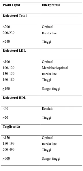 Tabel 2. Klasifikasi kolesterol total, kolesterol LDL, kolesterol HDL, dan 
