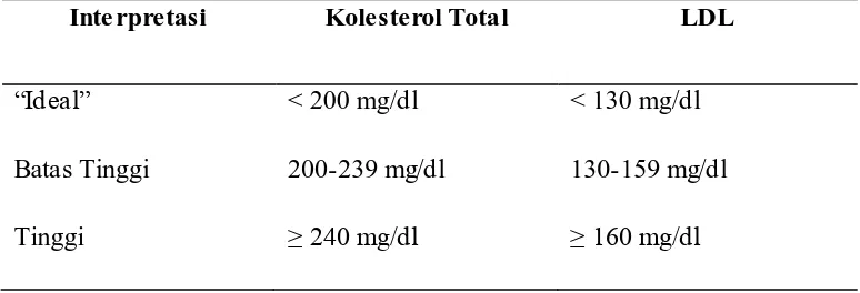 Tabel 3. Klasifikasi kolesterol total, dan kolesterol LDLmenurut NCEP 