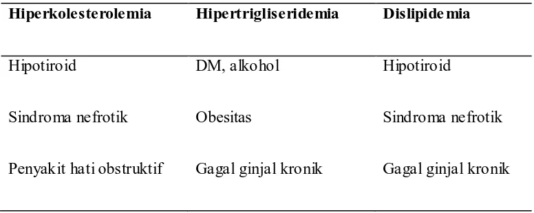 Tabel 6. Penyebab Umum Dislipidemia Sekunder 