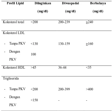 Tabel 5. Pedoman Klinis untuk Menghubungkan Profil Lipid Dengan 